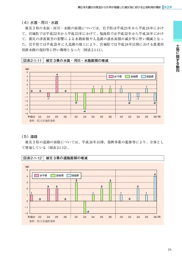 図表2-1-11 被災３県の水面・河川・水路面積の増減