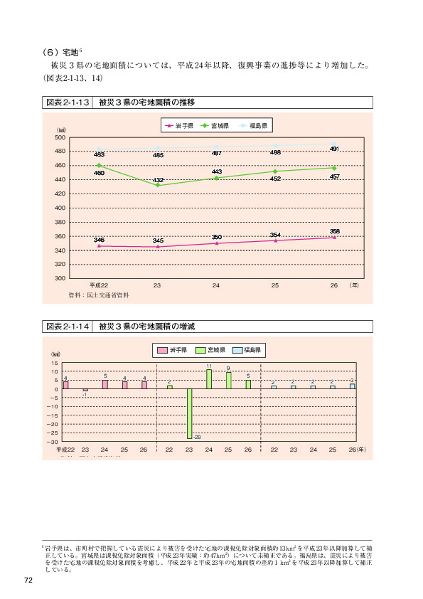 図表2-1-13 被災３県の宅地面積の推移