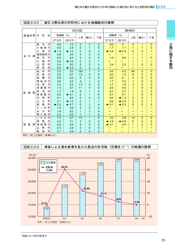 図表2-2-2 被災３県沿岸の市町村における地価動向の推移