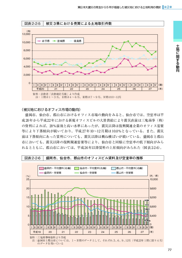 図表2-2-5 被災３県における売買による土地取引件数