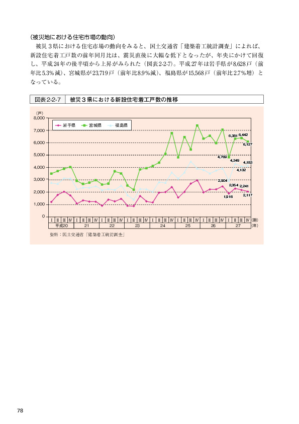 図表2-2-7 被災３県における新設住宅着工戸数の推移