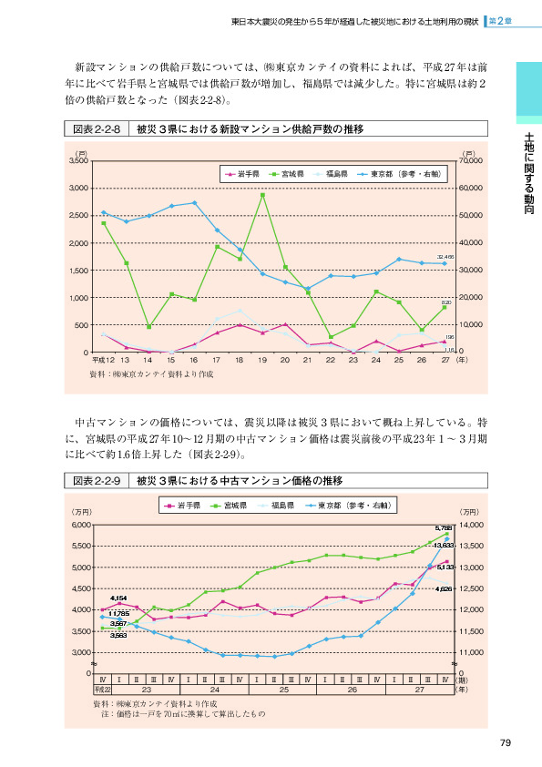 図表2-2-8 被災３県における新設マンション供給戸数の推移