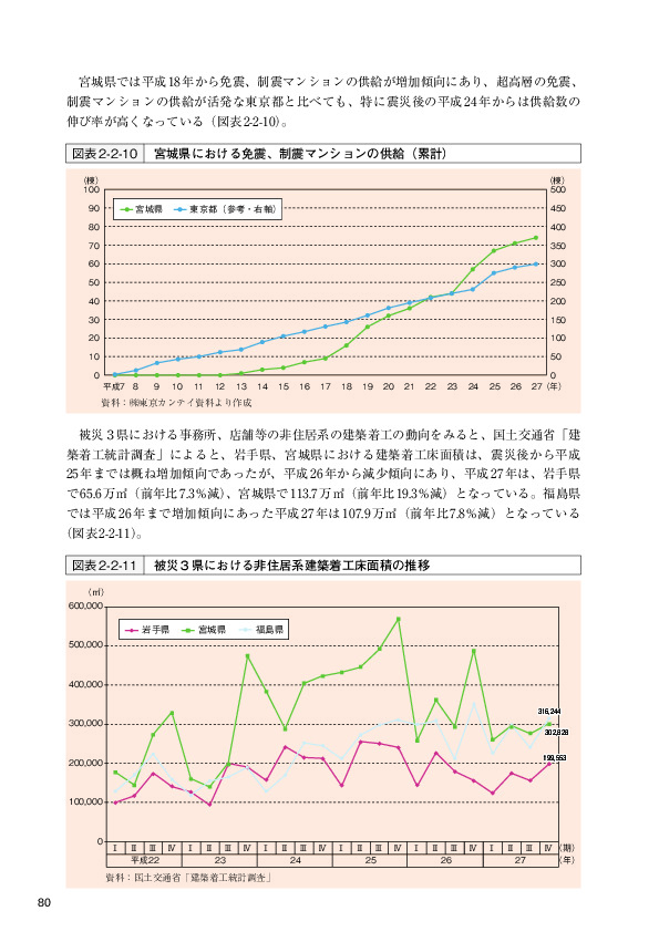 図表2-2-10 宮城県における免震、制震マンションの供給（累計）