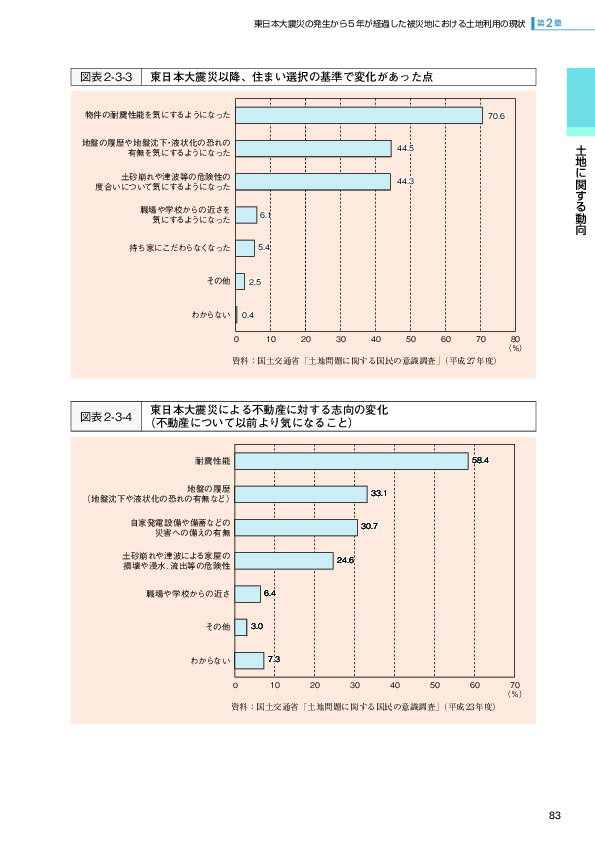 図表2-3-3 東日本大震災以降、住まい選択の基準で変化があった点