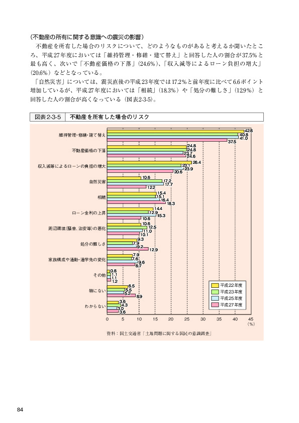 図表2-3-5 不動産を所有した場合のリスク