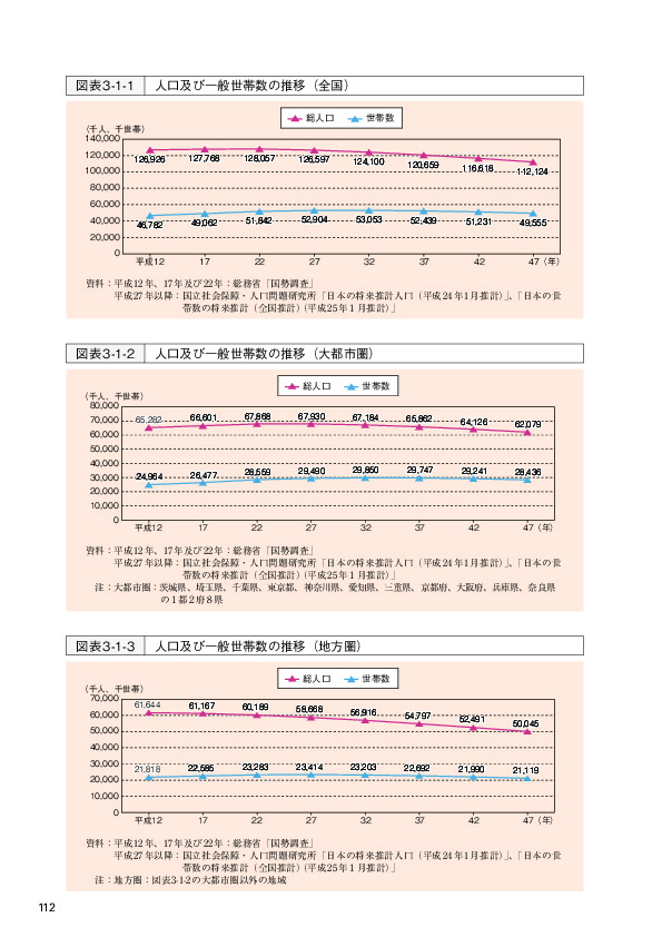 図表3-1-1 人口及び一般世帯数の推移（全国）