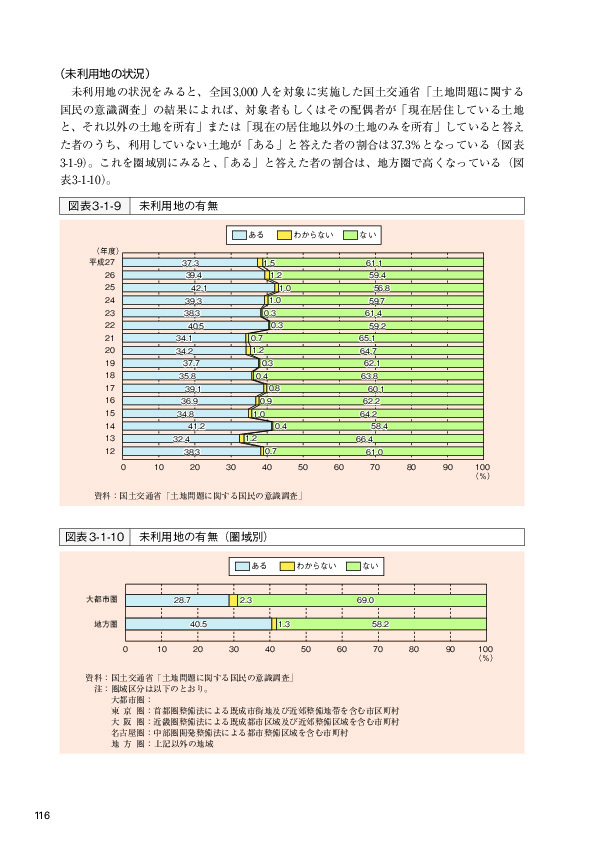 図表3-1-10 未利用地の有無（圏域別）