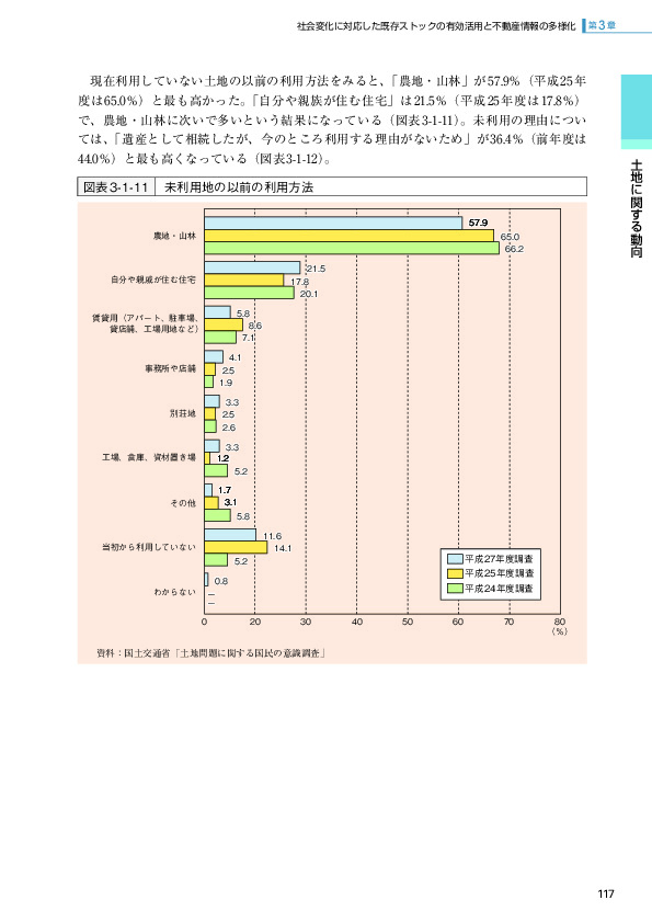 図表3-1-11 未利用地の以前の利用方法