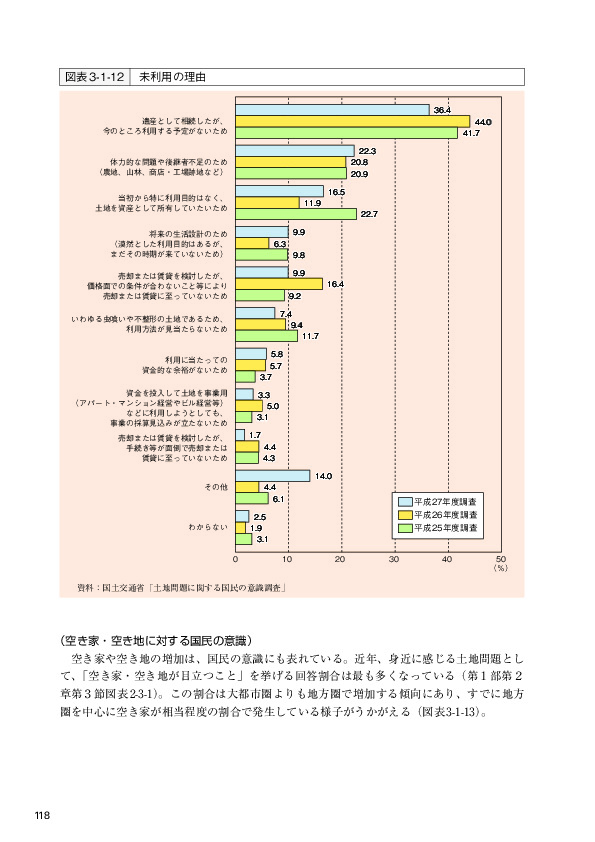 図表3-1-12 未利用の理由