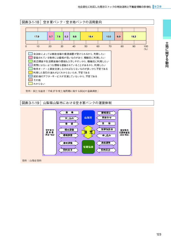 図表3-1-18 空き家バンク・空き地バンクの活用意向