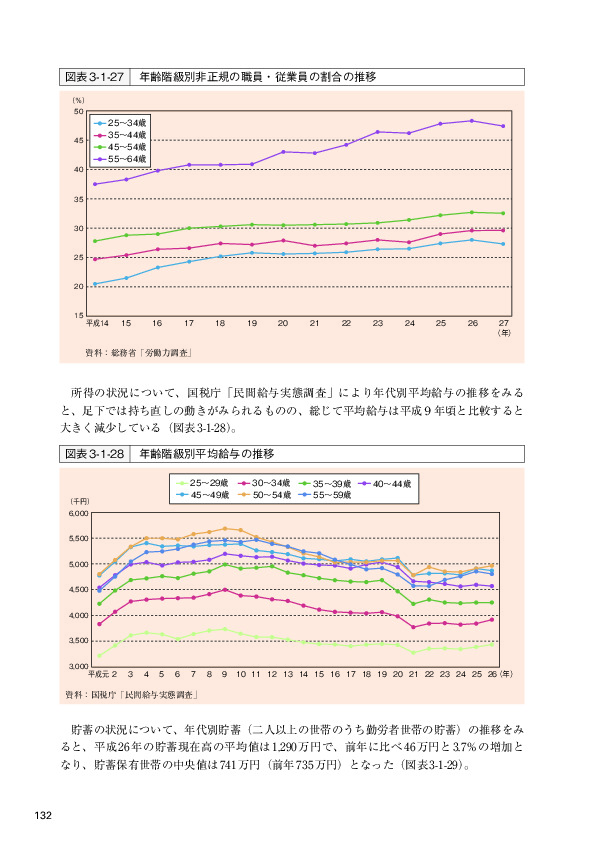 図表3-1-27 年齢階級別非正規の職員・従業員の割合の推移