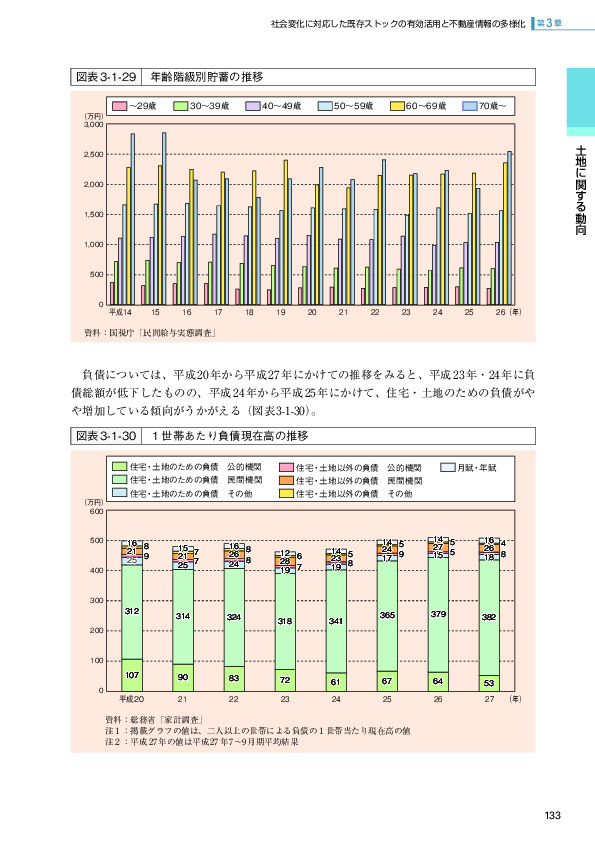 図表3-1-29 年齢階級別貯蓄の推移