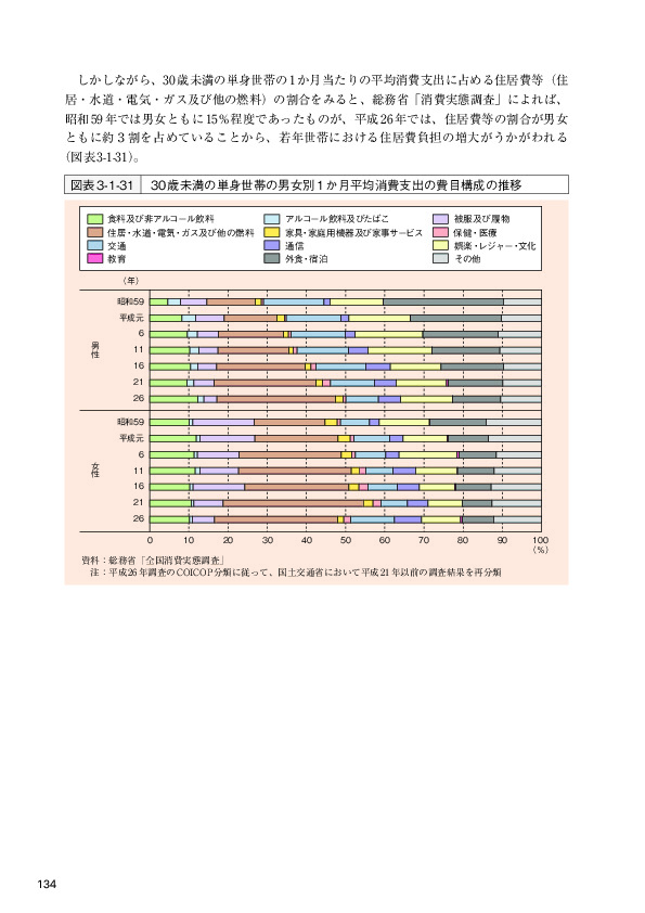 図表3-1-31 30歳未満の単身世帯の男女別1か月平均消費支出の費目構成の推移