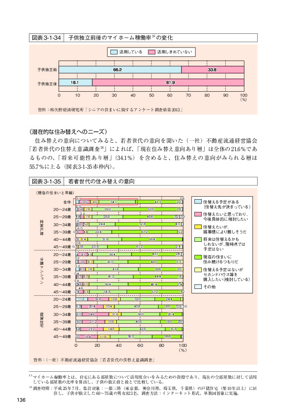 図表3-1-34 子供独立前後のマイホーム稼働率25の変化