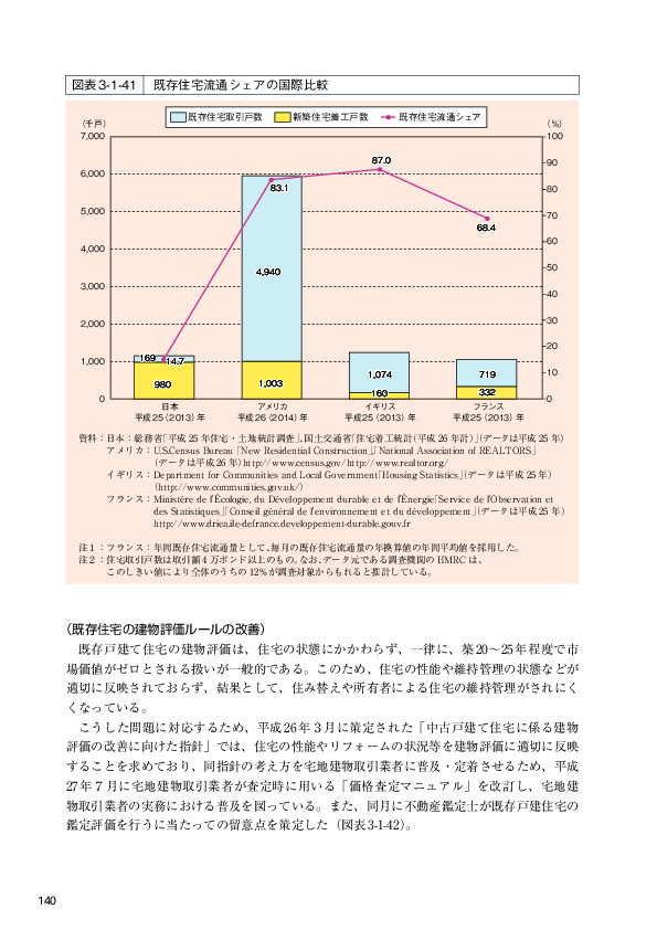 図表3-1-41 既存住宅流通シェアの国際比較