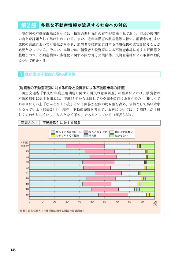 図表3-2-1 不動産取引に対する印象