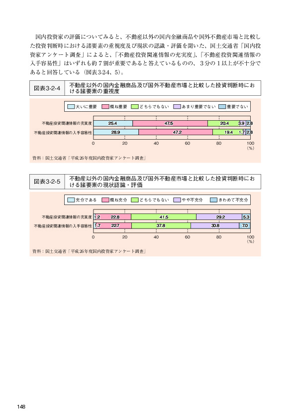 図表3-2-4 不動産以外の国内金融商品及び国外不動産市場と比較した投資判断時にお ける諸要素の重視度