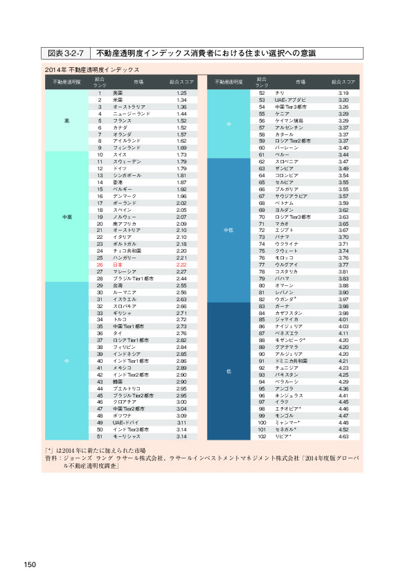 図表3-2-7 不動産透明度インデックス消費者における住まい選択への意識