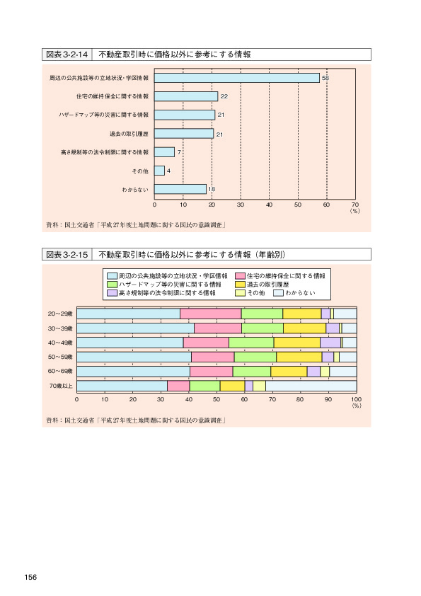 図表3-2-14 不動産取引時に価格以外に参考にする情報