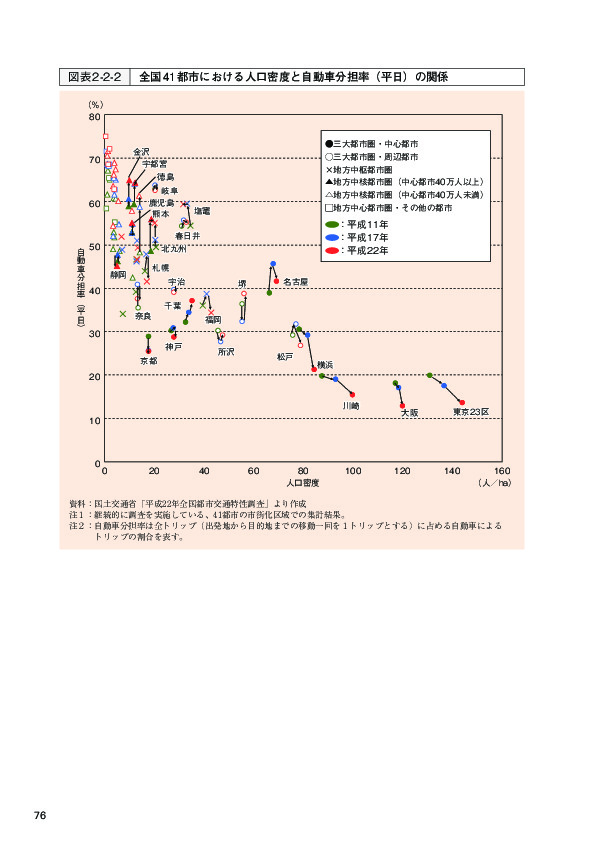 図表2-2-2 全国 41都市における人口密度と自動車分担率（平日）の関係