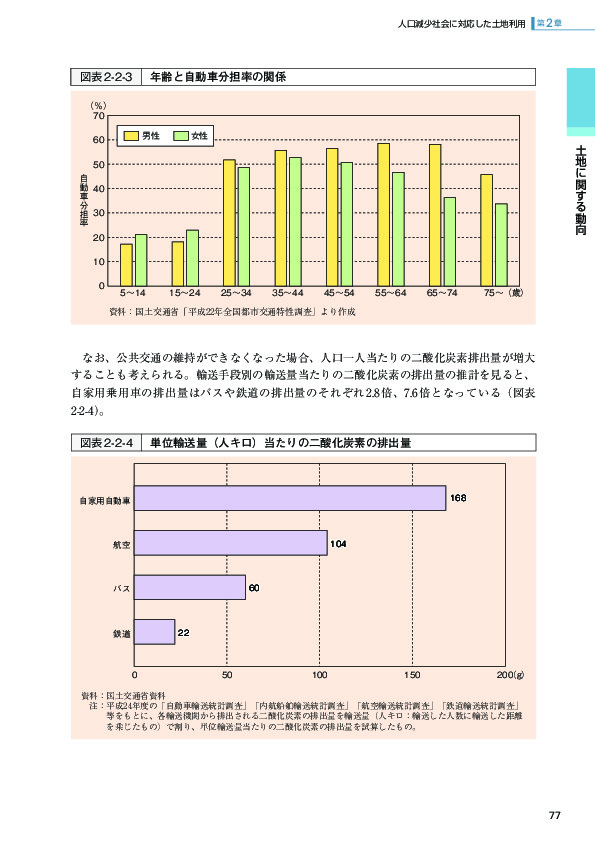 図表2-2-3 年齢と自動車分担率の関係