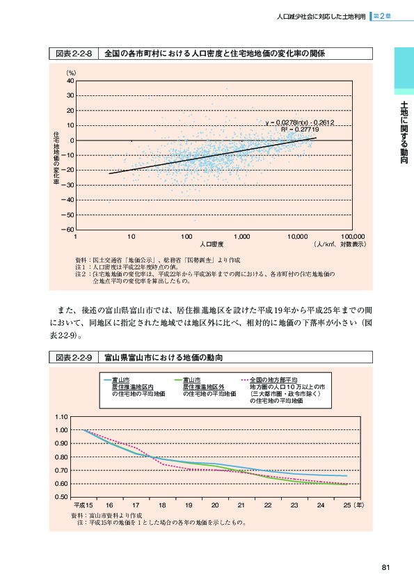 図表2-2-8 全国の各市町村における人口密度と住宅地地価の変化率の関係