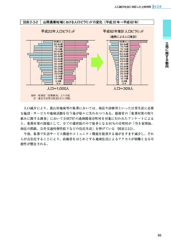 図表2-3-2 山間農業地域における人口ピラミッドの変化（平成 22年→平成 62年）