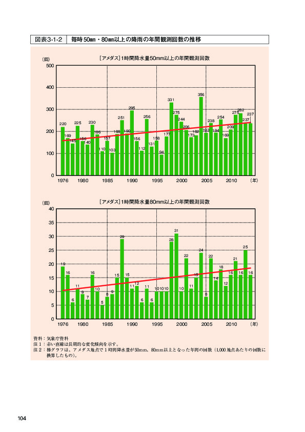 図表3-1-2 毎時 50㎜・80㎜以上の降雨の年間観測回数の推移