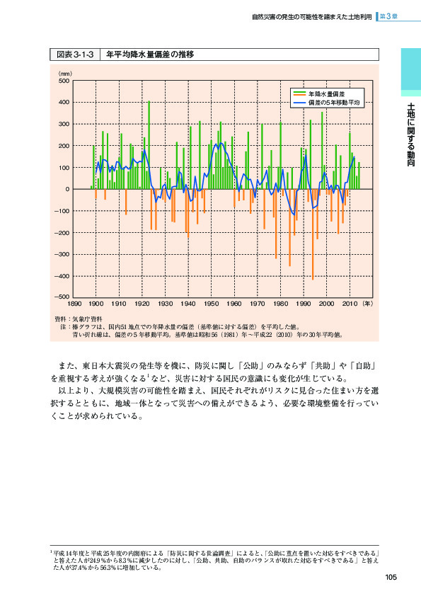 図表3-1-3 年平均降水量偏差の推移