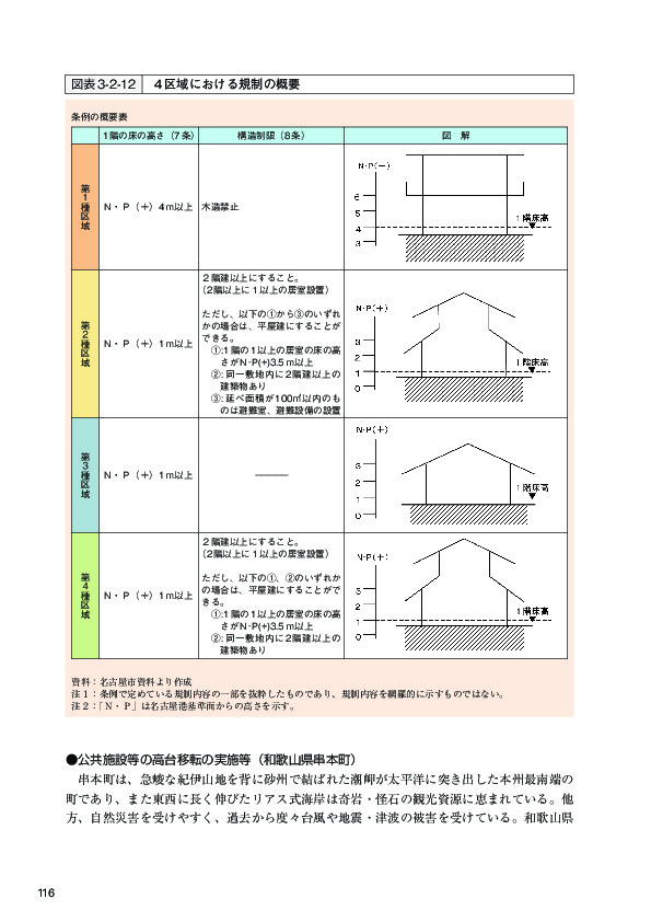 図表3-2-12 ４区域における規制の概要