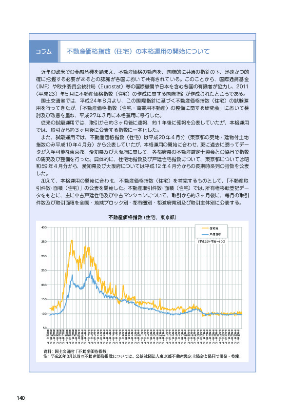 不動産価格指数（住宅、東京都）