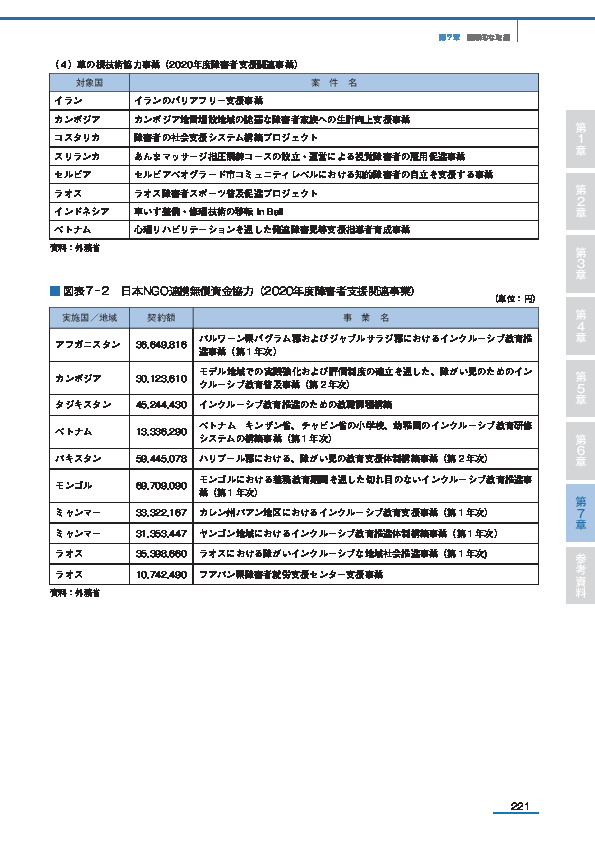 図表７-２　日本NGO連携無償資金協力（2020年度障害者支援関連事業）