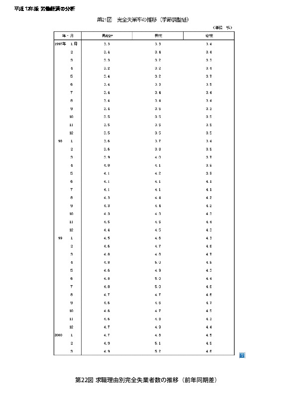 第21図 完全失業率の推移(季節調整値)