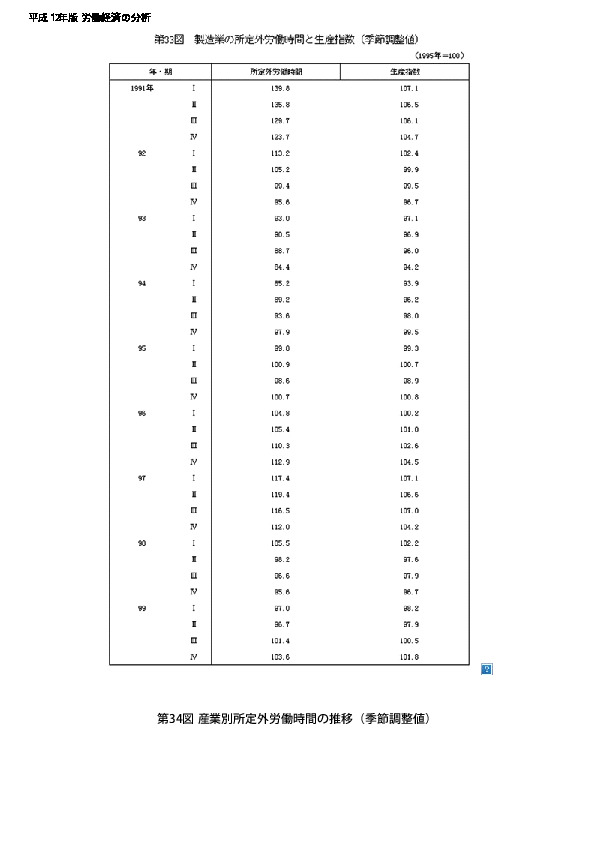 第33図 製造業の所定外労働時間と生産指数(季節調整値)