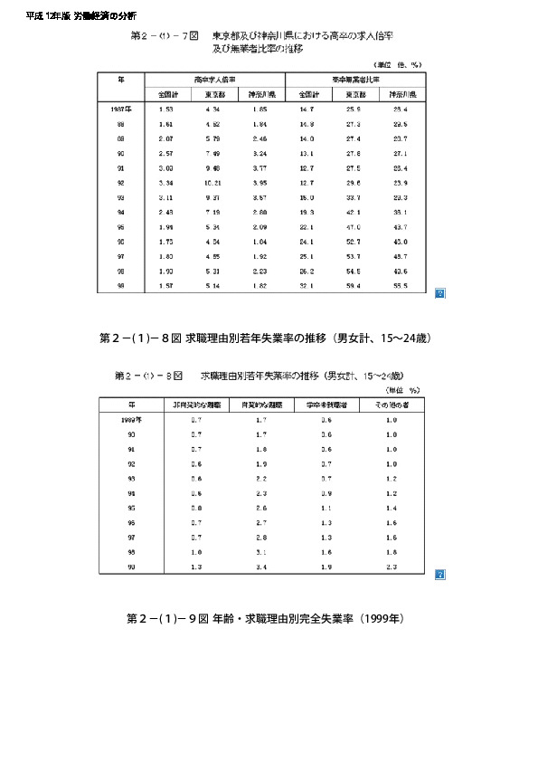 第2-(1)-7図 東京都及び神奈川県における高卒の求人倍率及び無業者比率の推移