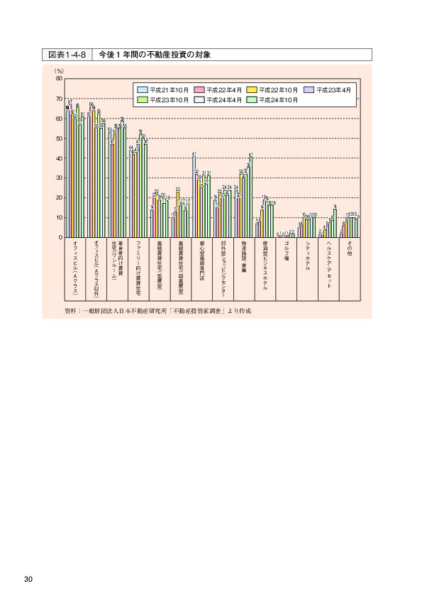 図表 1-4-8 今後1年間の不動産投資の対象