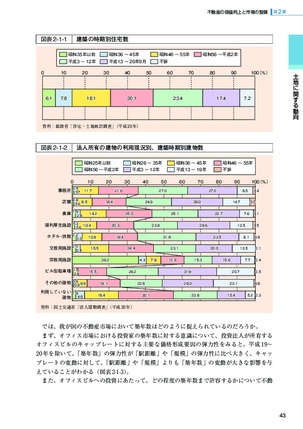 図表 2-1-1 建築の時期別住宅数