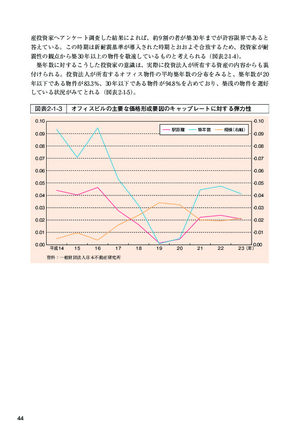 図表 2-1-3 オフィスビルの主要な価格形成要因のキャップレートに対する弾力性