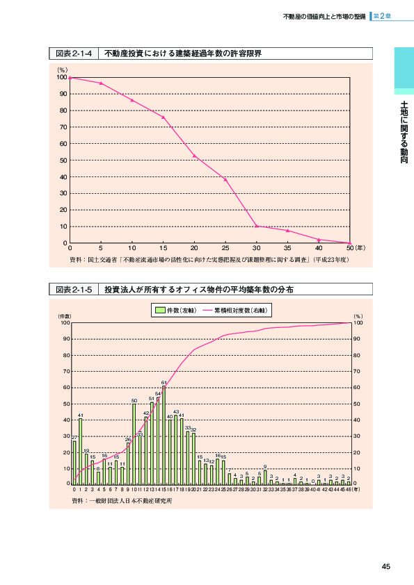 図表 2-1-4 不動産投資における建築経過年数の許容限界