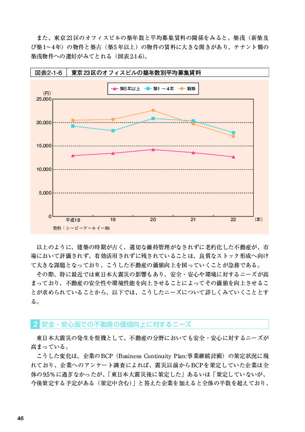 図表 2-1-6 東京 23 区のオフィスビルの築年数別平均募集賃料