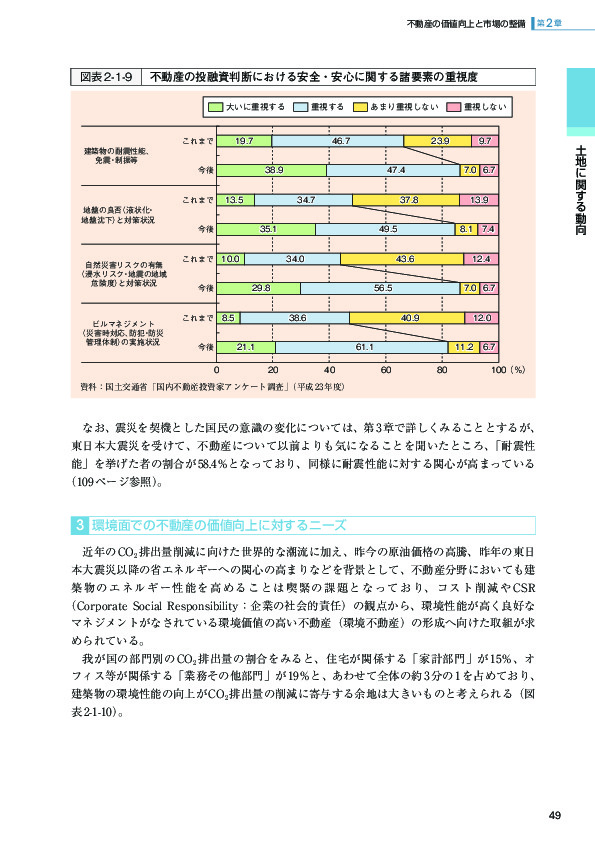 図表 2-1-9 不動産の投融資判断における安全・安心に関する諸要素の重視度