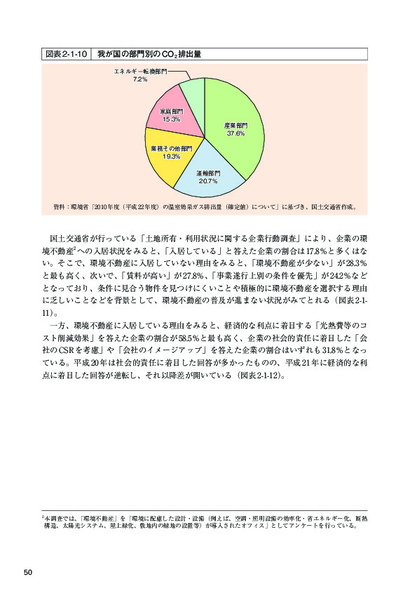 図表 2-1-10 我が国の部門別の CO2 排出量