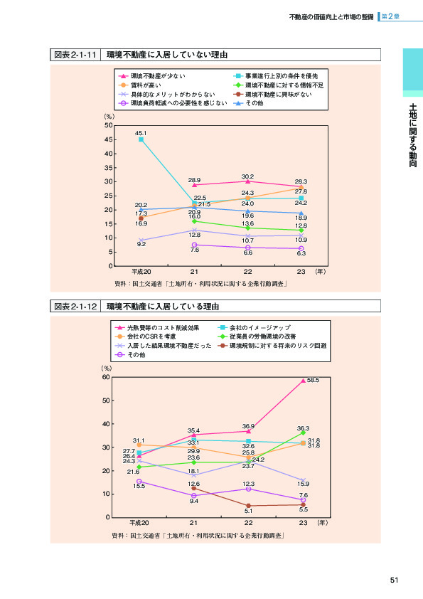 図表 2-1-11 環境不動産に入居していない理由