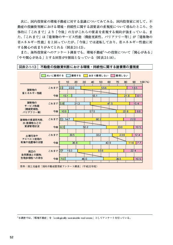 図表 2-1-13 不動産の投融資判断における環境・持続性に関する諸要素の重視度