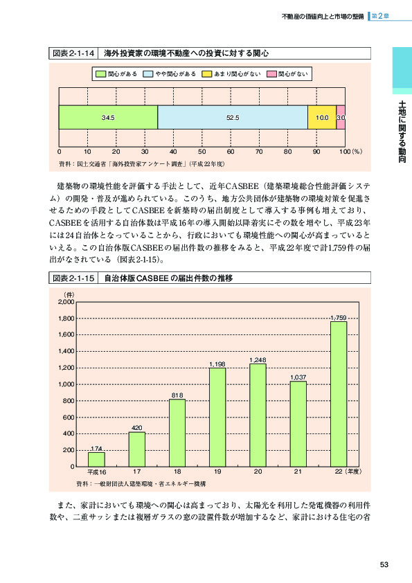 図表 2-1-15 自治体版 CASBEE の届出件数の推移