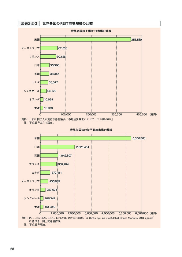 図表 2-2-3 世界各国の REIT 市場規模の比較