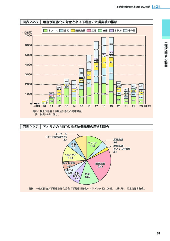 図表 2-2-6 用途別証券化の対象となる不動産の取得実績の推移