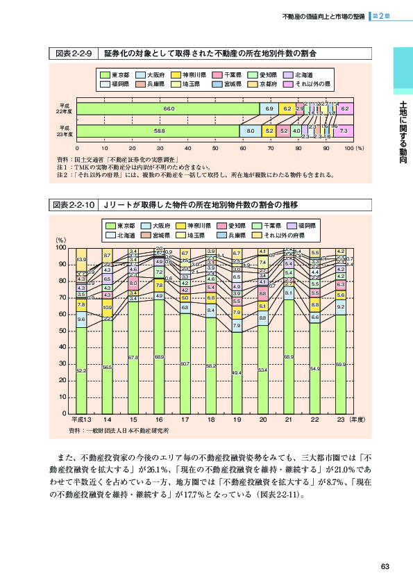 図表 2-2-9 証券化の対象として取得された不動産の所在地別件数の割合