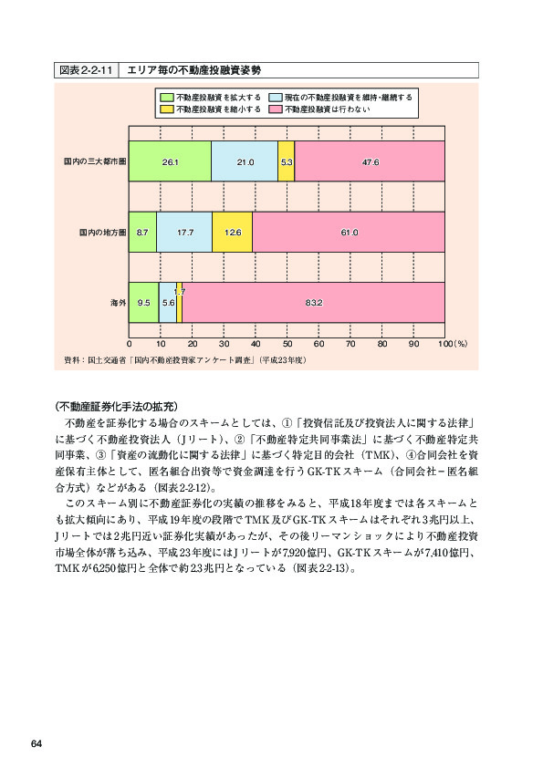 図表 2-2-11 エリア毎の不動産投融資姿勢