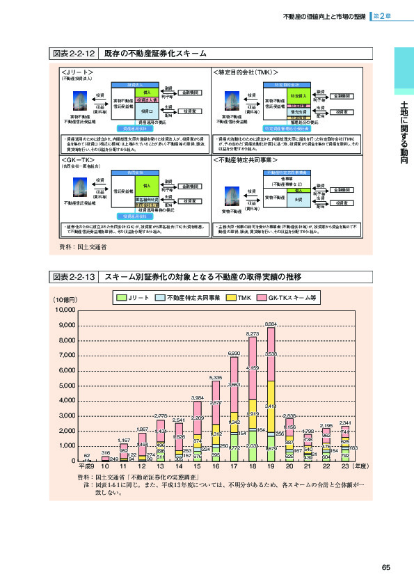 図表 2-2-12 既存の不動産証券化スキーム